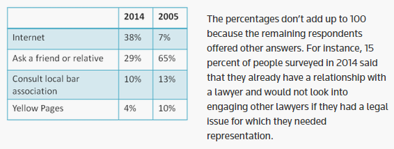 Attorney referrals