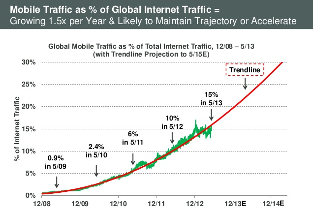 Increase your mobile traffic